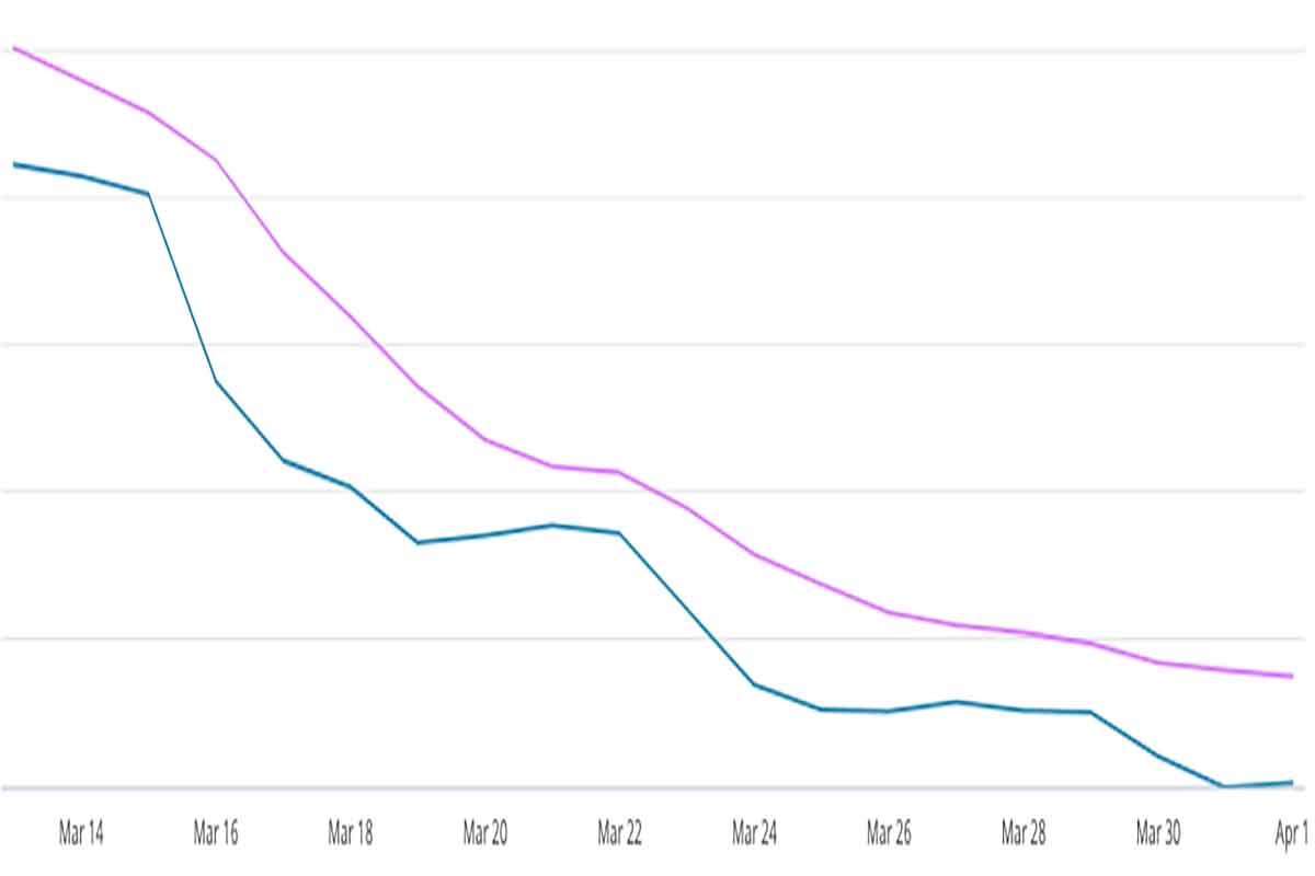 A graph showcasing that the blended method used by EdgePetrol to calculate real cost of fuel is the most precise available