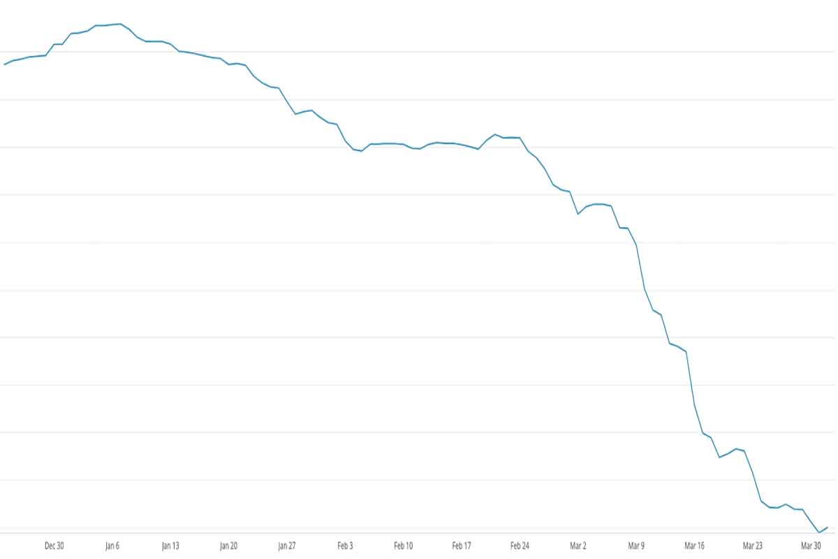 Graph showing the trend of replacement cost averages for UK customers is sloping downward
