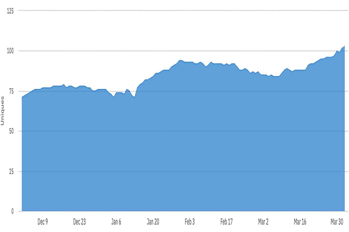 Graph showing vast increase of EdgePetrol usage in a very short amount of time