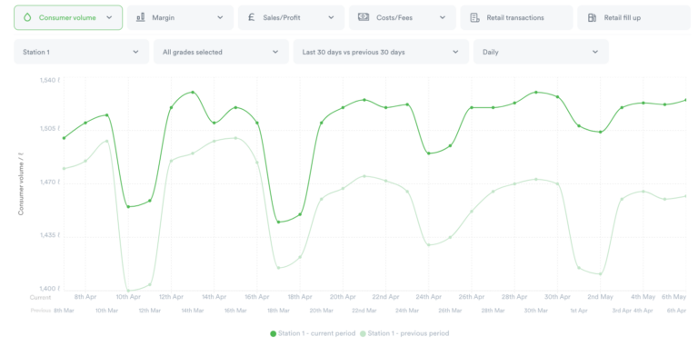 Period on Period new feature on EdgePetrol