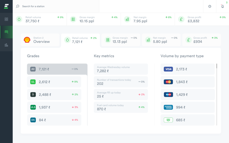 EdgePetrol Product Volume