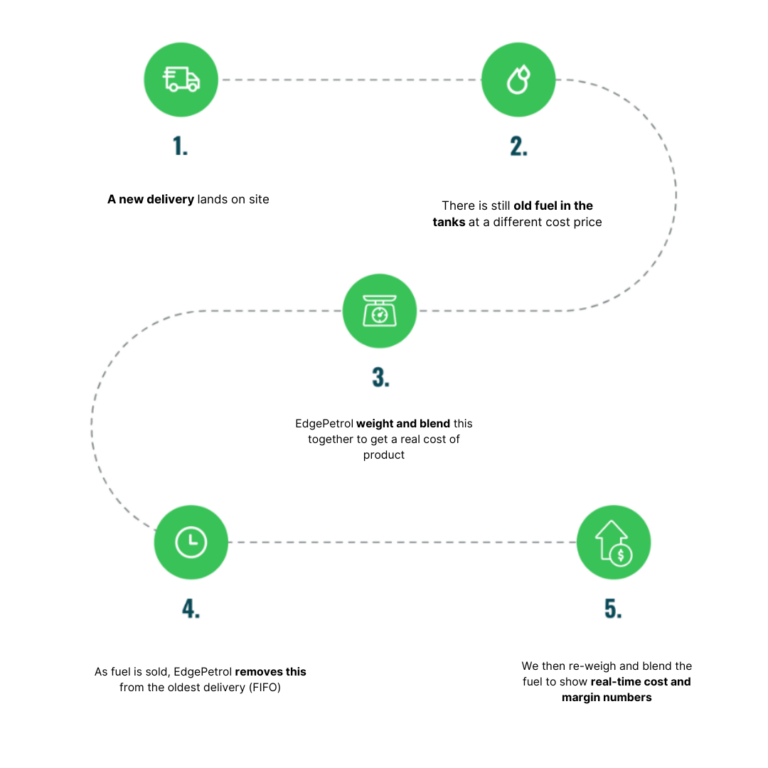 Live weighted and blended margin graphic